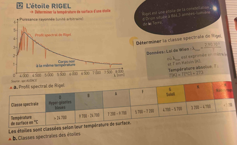 ⑫ L'étoile RIGEL
Rigel est une étoile de la constellation
→ Déterminer la température de surface d'une étoile
6  Puissance rayonnée (unité arbitraire)
d'Orion située à 864,3 années-lumière
de la Terre.
5
Profil spectral de Rigel
4
Déterminer la classe spectrale de Rigel.
3-
Données: Loi de Wien : lambda _max= (2.90.10^(-3))/T 
2
où lambda _max est exprimée en mètre le
Corps noir
1  à la même température
et Ten Kelvin (K).
Température absolue, 7 :
0 4 d00 4 500 5 d00 5 500 6 ả00 6 500 7 do0 7 500 8 doo
λ[nm]
T(K)=T(^circ C)+273
Les étoiles sont class
b. Classes spectrales des étoiles