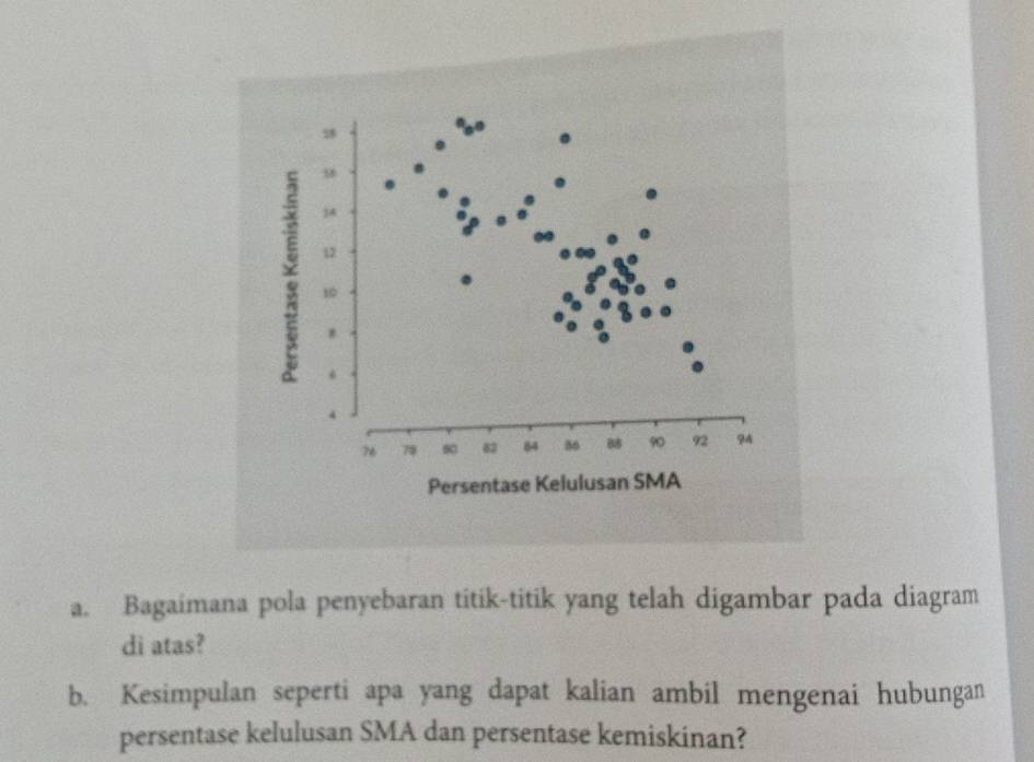 Bagaimana pola penyebaran titik-titik yang telah digambar pada diagram 
di atas? 
b. Kesimpulan seperti apa yang dapat kalian ambil mengenai hubungan 
persentase kelulusan SMA dan persentase kemiskinan?