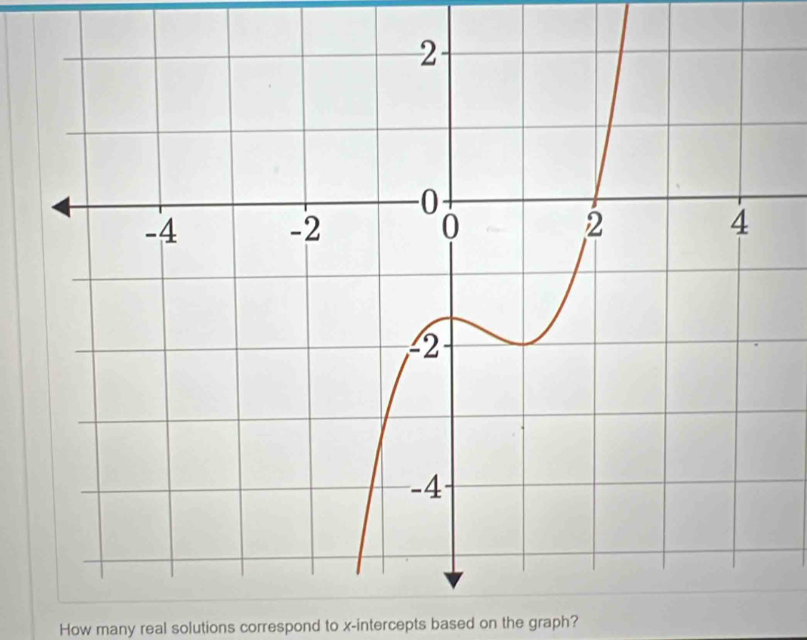 How many real solutions correspond to x-intercepts based on the graph?