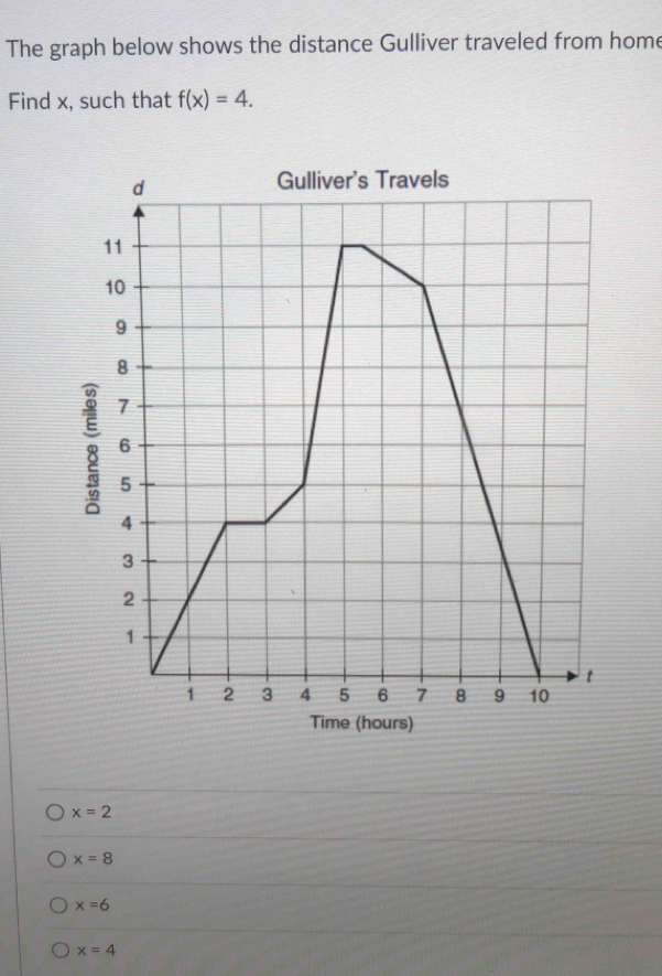 The graph below shows the distance Gulliver traveled from home
Find x, such that f(x)=4.
8
Time (hours)
x=2
x=8
x=6
x=4