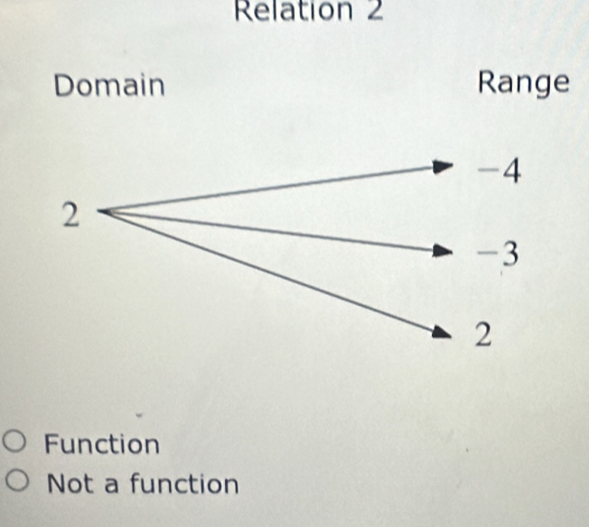 Relation 2
Domain Range
-4
2
-3
2
Function
Not a function