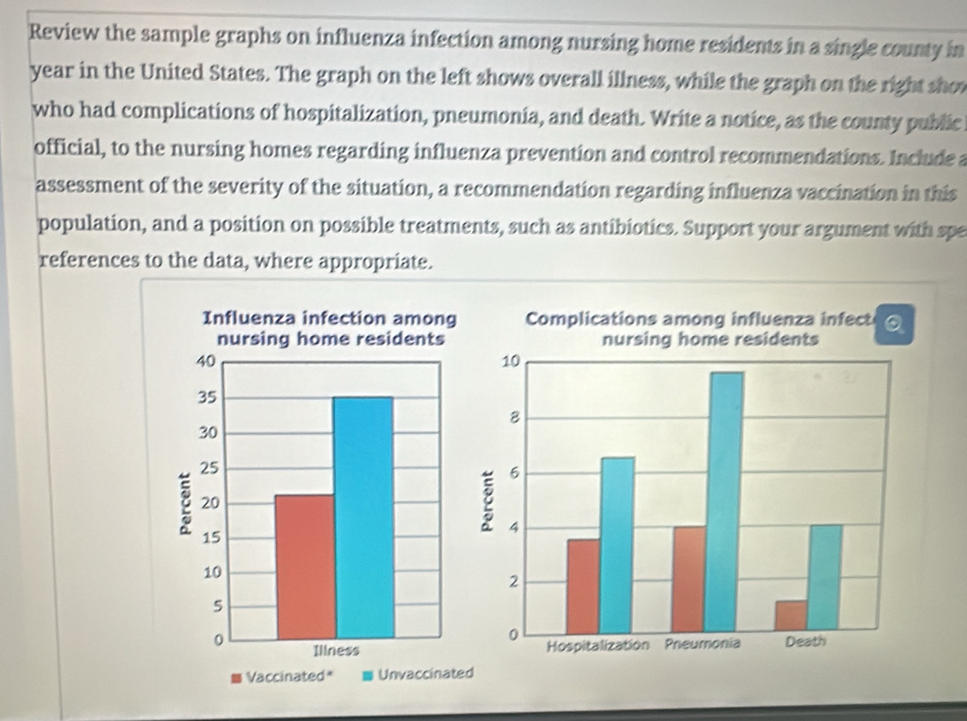 Review the sample graphs on influenza infection among nursing home residents in a single county in
year in the United States. The graph on the left shows overall illness, while the graph on the right sho 
who had complications of hospitalization, pneumonia, and death. Write a notice, as the county public 
official, to the nursing homes regarding influenza prevention and control recommendations. Include a 
assessment of the severity of the situation, a recommendation regarding influenza vaccination in this 
population, and a position on possible treatments, such as antibiotics. Support your argument with spe 
references to the data, where appropriate.