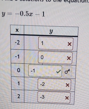 é quation
y=-0.5x-1