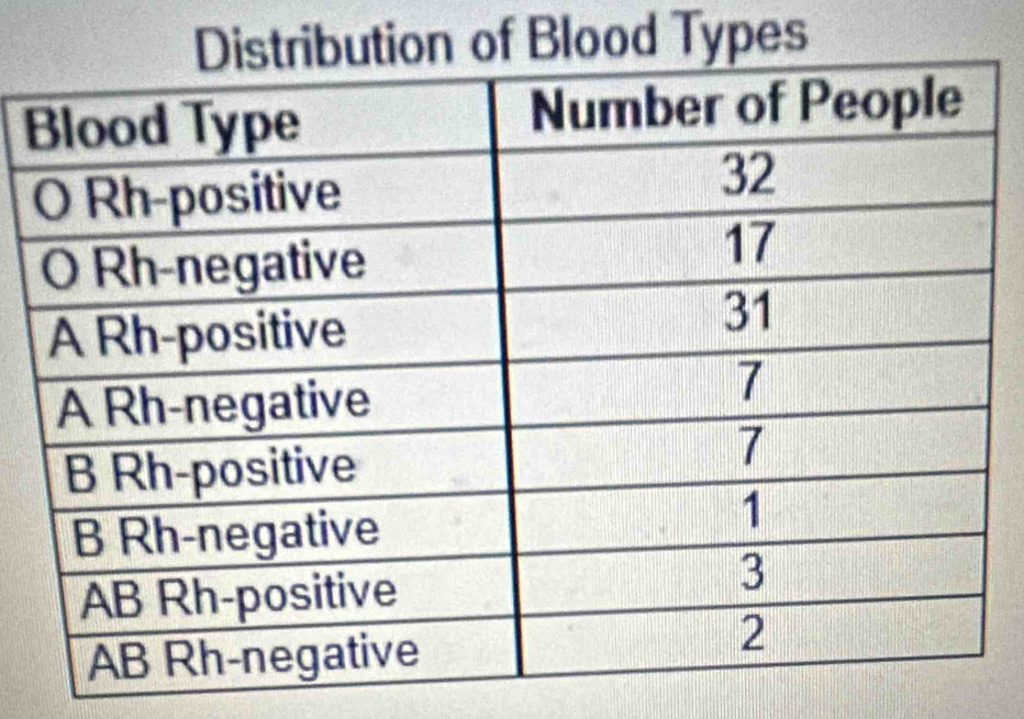 of Blood Types