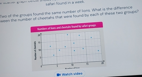 scatter graph delow sh 
safari found in a week. 
Two of the groups found the same number of lions. What is the difference 
ween the number of cheetahs that were found by each of these two groups? 
Numbers of lions and cheetahs found by safari groups
20 + 
M 
: 15
R 
*
10
x
5
0 5 10 15 20
Mumbar of lines 
Watch video