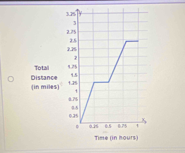 Total 
Distance 
(in miles) 
Time (in hours)