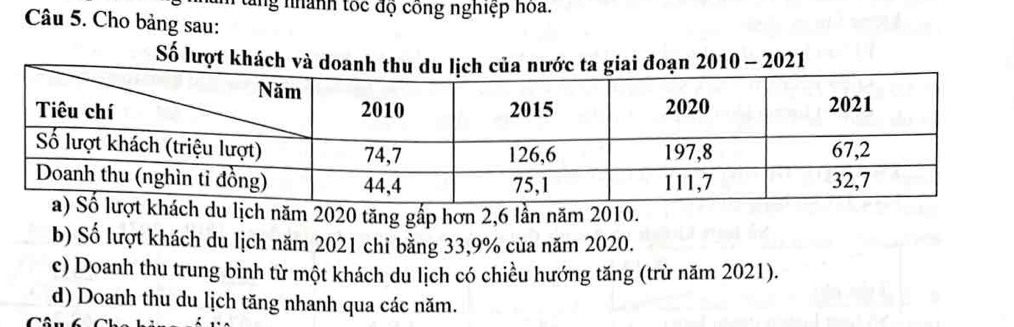 tăng nhành tốc độ công nghiệp hoa. 
Câu 5. Cho bảng sau: 
Số lượt kh 
u lịch năm 2020 tăng gấp hơn 2, 6 lần năm 2010. 
b) Số lượt khách du lịch năm 2021 chỉ bằng 33,9% của năm 2020. 
c) Doanh thu trung bình từ một khách du lịch có chiều hướng tăng (trừ năm 2021). 
d) Doanh thu du lịch tăng nhanh qua các năm.