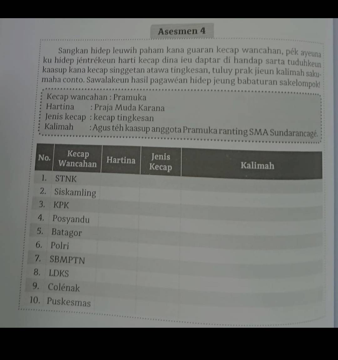 Asesmen 4 
Sangkan hidep leuwih paham kana guaran kecap wancahan, pék ayeuna 
ku hidep jéntrékeun harti kecap dina ieu daptar di handap sarta tuduhkeun 
kaasup kana kecap singgetan atawa tingkesan, tuluy prak jieun kalimah saku- 
maha conto. Sawalakeun hasil pagawéan hidep jeung babaturan sakelompok! 
Kecap wancahan : Pramuka 
Hartina : Praja Muda Karana 
Jenis kecap : kecap tingkesan 
Kalimah : Agus téh kaasup anggota Pramuka ranting SMA Sundarancagé.