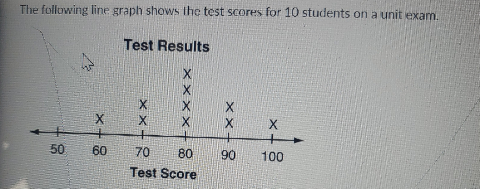 The following line graph shows the test scores for 10 students on a unit exam. 
Test Results 
Test Score