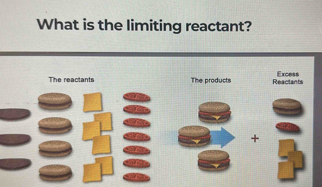 What is the limiting reactant?
Excess
The reactants The products Reactants
+