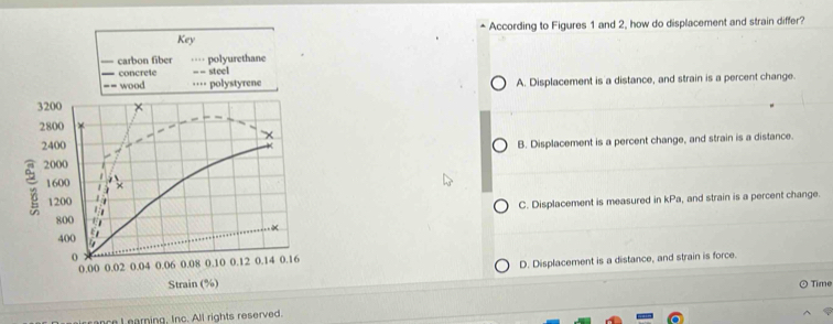 According to Figures 1 and 2, how do displacement and strain differ?
Key
carbon fiber .. polyurethane
I concrete = = steel
-- wood ==== polystyrene A. Displacement is a distance, and strain is a percent change.
3200 ×
2800
×
2400
B. Displacement is a percent change, and strain is a distance.
; 2000
1600
×
800 C. Displacement is measured in kPa, and strain is a percent change.
1200.
400
0 0.06 0.08 0.10 0.12 0.14 0.16
0.00 0.02 0.04
Strain (%) D. Displacement is a distance, and strain is force.
Time
irrance I earning, Inc. All rights reserved.