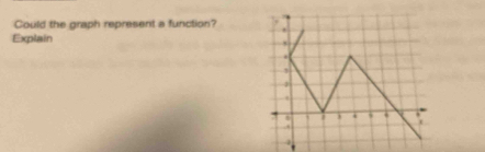 Could the graph represent a function? 
Explain