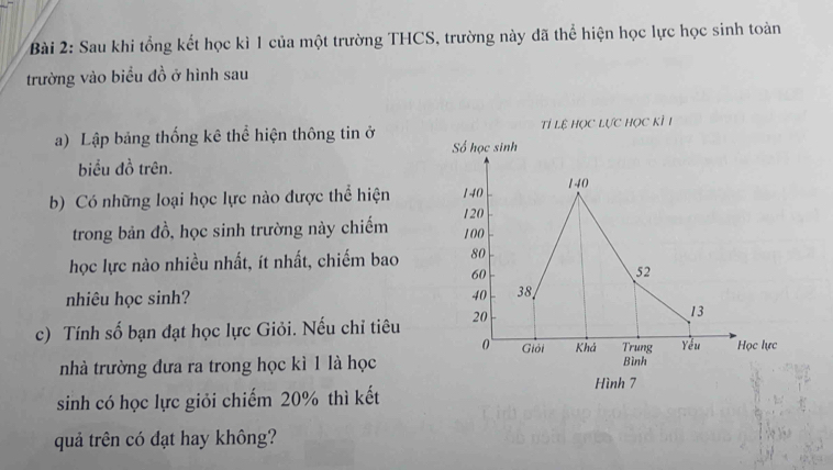 Sau khi tổng kết học kì 1 của một trường THCS, trường này đã thể hiện học lực học sinh toàn 
trường vào biểu đồ ở hình sau 
a) Lập bảng thống kê thể hiện thông tin ở Tỉ Lệ Học Lực Học kì 1
Số học sinh 
biểu đồ trên. 
b) Có những loại học lực nào được thể hiện 140 140
120
trong bản đồ, học sinh trường này chiếm 100
học lực nào nhiều nhất, ít nhất, chiếm bao 80
60
52
nhiêu học sinh? 40 38, 
c) Tính số bạn đạt học lực Giỏi. Nếu chỉ tiêu 20
13
0 Giải Khả Trung Yếu Học lực 
nhà trường đưa ra trong học kì 1 là học 
Bình 
Hình 7
sinh có học lực giỏi chiếm 20% thì kết 
quả trên có đạt hay không?