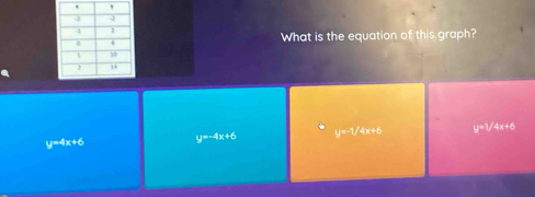 What is the equation of this graph?
y=4x+6 y=-4x+6 y=1/4x+6 u=1/4x+6