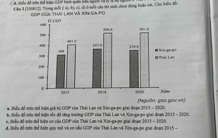 d. Biểu đồ trên thể hiện GDP bình quân trên người và tỷ lệ hộ nghệo
Câu 2 [330812]: Trong mỗi ý a), b), c), d) ở mỗi câu thí sinh chọn đúng hoặc sai, Cho biểu đồ:
GDP CÚA THÁI LAN VÀ XIN-GA-PO
(Nguồn: gso.gov.vn)
a. Biểu đồ trên thể hiện giá trị GDP của Thái Lan và Xin-ga-po giai đoạn 2015 - 2020.
b. Biểu đồ trên thể hiện tốc độ tăng trưởng GDP của Thái Lan và Xin-ga-po giai đoạn 2015 - 2020.
c. Biểu đồ trên thể hiện cơ cầu GDP của Thái Lan và Xin-ga-po giai đoạn 2015 - 2020.
đd. Biểu đồ trên thể hiện quy mô và cơ cầu GDP của Thái Lan và Xin-ga-po giai đoạn 2015 —