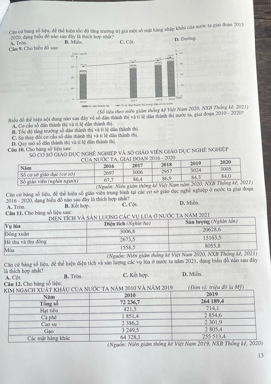 Căn cứ bảng số liệu, đề thể hiện tốc độ tăng trưởng trị giá một số mặt hàng nhập khẩu của nước ta giai đoạn 2015
-2020, dạng biểu đồ nào sau đây là thích hợp nhất?
A. Tròn. B. Miền. C. Cột.
D. Đường.
Câu 9. Cho biểu đồ sau:
(Số liệu theo niên giám thống kê Việt Nam 2020, NXB Thổng kê, 2021)
Biểu đồ thể hiện nội dung nào sau đây về số dân thành thị và tỉ lệ dân thành thị nước ta, giai đoạn 2010 - 2020?
A. Cơ cấu số dân thành thị và tỉ lệ dân thành thị.
B. Tốc độ tăng trưởng số dân thành thị và tỉ lệ dân thành thị.
C. Sự thay đổi cơ cấu số dân thành thị và tỉ lệ dân thành thị.
D. Quy mô số dân thành thị và tỉ lệ dân thành thị.
Câu 10. Cho bảng số liệu sau:
Số Cơ sở GiáO DụC NGHÊ nGHIệp vÀ SÓ giÁO ViÊN GiáO DụC NGHÊ NGHIệp
16 - 2020
(Nguồn: Niên gi
Căn cứ bảng số liệu, để thể hiện số giáo viên trung bình tại các cơ sở giáo dục nghề nghiệp ở nước ta giai đoạn
2016 - 2020, dạng biểu đồ nào sau đây là thích hợp nhất?
A. Tròn. B. Kết hợp. C. Cột. D. Miền.
Câu 11. Cho bảng số liệu sau:
CÁC vụ LÚA Ở nƯỚC tA năm 2021
(Nguồn: Niên giám thống k
Căn cứ bảng số liệu, để thể hiện diện tích và sản lượng các vụ lúa ở nước ta năm 2021, dạng biểu đồ nào sau đây
là thích hợp nhất? D. Miền.
A. Cột. B. Tròn. C. Kết hợp.
Câu 12. Cho bảng số liệu:
nƯỚc ta năm 2010 và năm 2019  (Đơn vị: triệu đô la Mỹ)
13