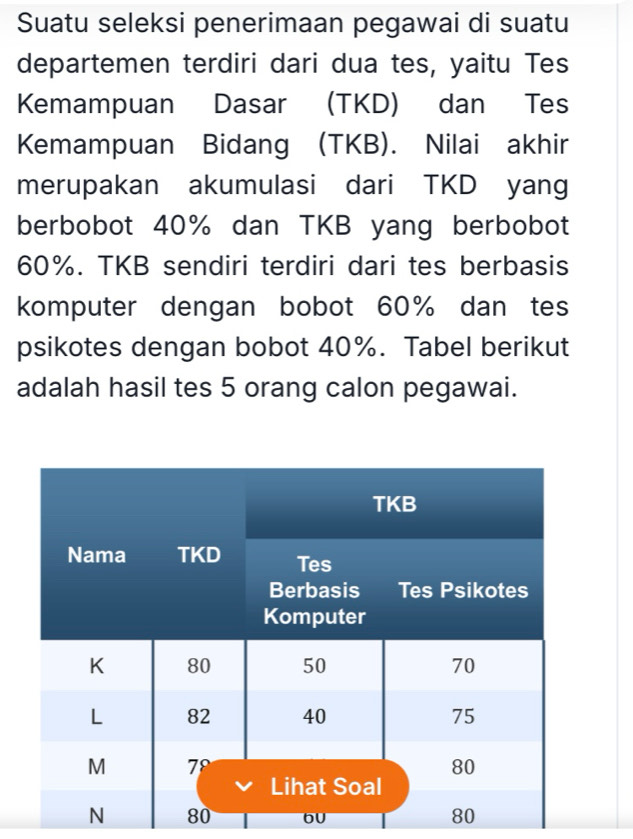 Suatu seleksi penerimaan pegawai di suatu
departemen terdiri dari dua tes, yaitu Tes
Kemampuan Dasar (TKD) dan Tes
Kemampuan Bidang (TKB). Nilai akhir
merupakan akumulasi dari TKD yang
berbobot 40% dan TKB yang berbobot
60%. TKB sendiri terdiri dari tes berbasis
komputer dengan bobot 60% dan tes
psikotes dengan bobot 40%. Tabel berikut
adalah hasil tes 5 orang calon pegawai.
60