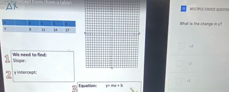 Slope Intercept Form (from a table)
MULTIPLE CHOICE QUESTIO
What is the change in y?
+2
We need to find:
Slope: -2
2 y intercept:
+3
3 Equation: y=mx+b