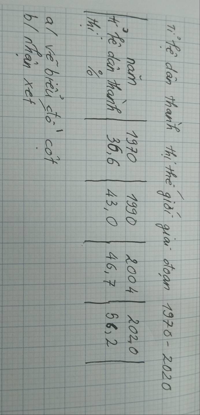 life dān thanh thi the giǒ giài otoan 1978-2020 
nam 1970 1990 1004 2020
t Pe dan thann 36, 6 43, 0 46, 7 56, 2
thi 
al ve brèa do cot 
6 / han xef