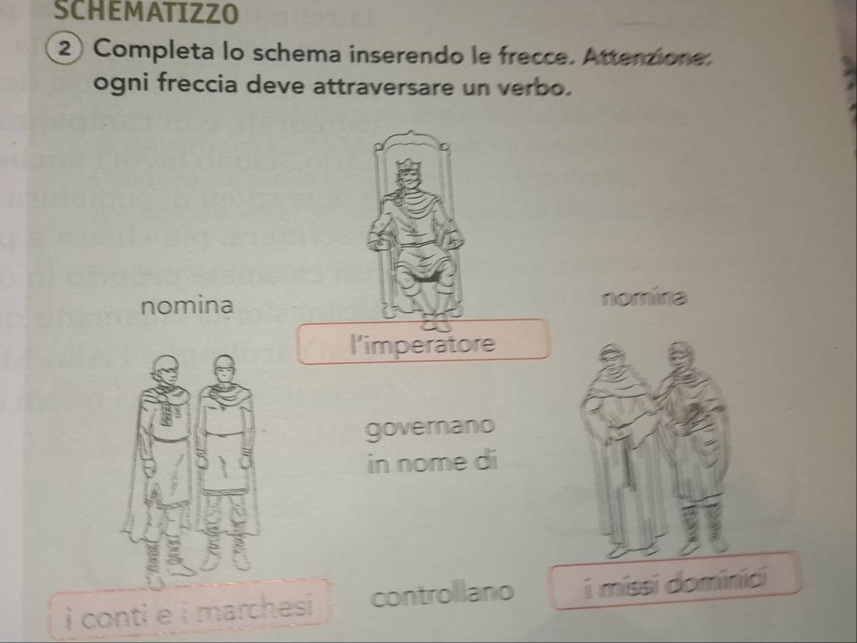 SCHEMATIZZO 
2) Completa lo schema inserendo le frecce. Attenzione. 
ogni freccia deve attraversare un verbo. 
nomina nomina 
l'imperatore 
governano 
in nome di 
i conti e i marchesi controllano i missi dominici