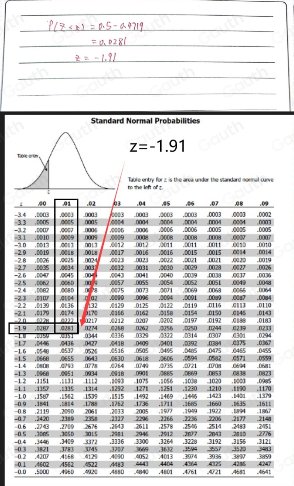 Standard Normal Probabilities
z=-1.91
Table entry for z is the area under the standard normal curve 
to the left of z. 
- 
- 
- 
- 
- 
- 
− 
- 
- 
− 
- 
- 
- 
- 
- 
- 
- 
- 0.0 .5000 .4960 .4920 .4880 .4840 .4801 .4761 .4721 .4681 .4641
Table 2: []