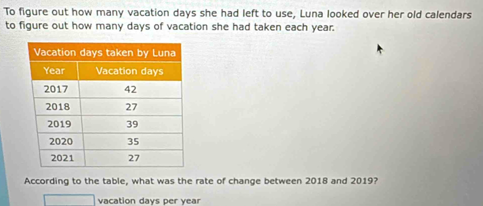 To figure out how many vacation days she had left to use, Luna looked over her old calendars 
to figure out how many days of vacation she had taken each year. 
According to the table, what was the rate of change between 2018 and 2019? 
vacation days per year