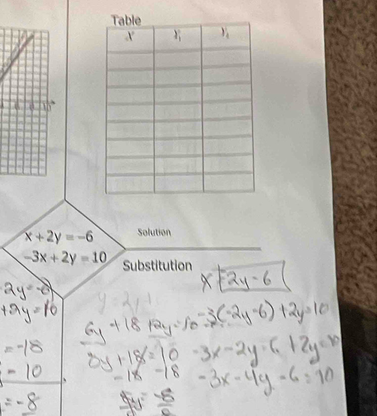 x+2y=-6 Solution
-3x+2y=10 Substitution