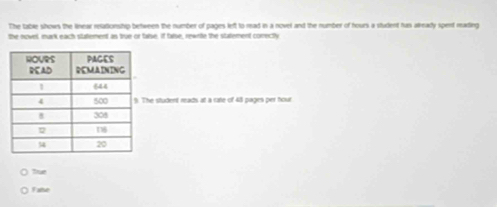 The table shows the linear relationship between the number of pages left to read in a novel and the number of hours a student has already spent reading
the novel, murk each stutement as true-or talse. If talse, rewnite the statement correctly
e student reads at a cate of 48 pages per hour
Tue
Fale