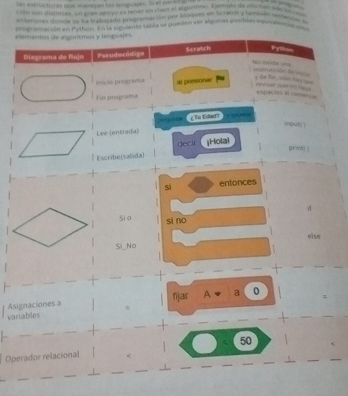 las estructuras que manejan los lenguajes. Sí el paradig 
ción son distintas, un gran apoyo es tener en claro el algoritmo. Ejemplo de ello han sido los cases 
anteriores donde se ha trabajado programación por bioques en Scratch y tambaén sentencias de 
programación en Python. En la siguiente tabla se pueden ver algunas posibles equivalencias eene 
elementos de algoritmos y lenguajes 
Diagrama de flujo Pseudocódigo Scratch 
Python 
No existe una 
instrucción de inicio 
Inicio programa al presionar 
y de fin, sólo hay que 
revisar que no haya espacios al comenzar 
Fin programa 
[4[jān] ¿Tu Edad? spor 
input ) 
Lee (entrada) 
decir jHola! 
print( ) 
Escribe(salida) 
sì entonces 
if 
Si o si no 
else 
Si_No 
Asignaciones a fijar A a 0 
= 
variables = 
50 
Operador relacional
