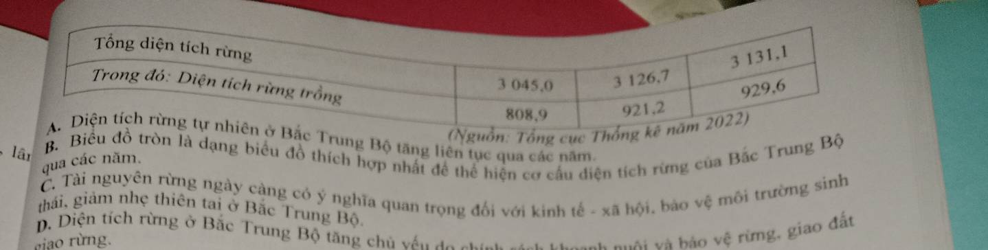 (Nguồn: Tổng cục Thốn
c Trung Bộ tăng liên tục qua các năm.
lâi
B. Biểu đồ tròn là dạng biểu đồ thích hợp nhất để thể hiện cơ cấu diện tích rừng của Bắc Trung Bộ
qua các năm.
C. Tài nguyên rừng ngày càng có ý nghĩa quan trọng đối với kinh tế - xã hội, bảo vệ môi trường sinh
thái, giảm nhẹ thiên tai ở Bắc Trung Bộ.
D Diện tích rừng ở Bắc Trung Bộ tăng chủ văn a 
eiao rừng.
Nuội và bảo vệ rừng, giao đất