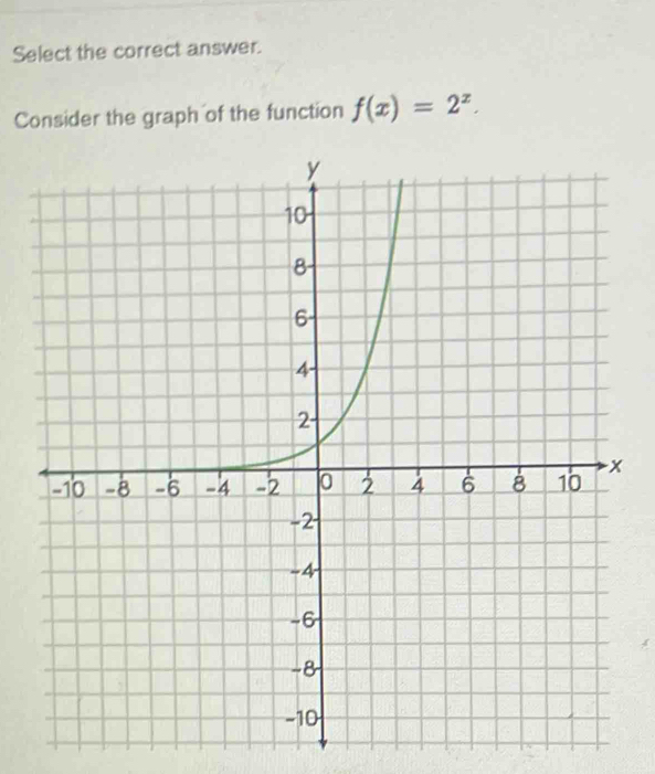 Select the correct answer. 
Consider the graph of the function f(x)=2^x.