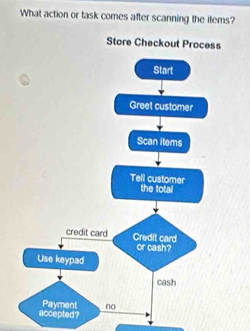 What action or task comes after scanning the items? 
Store Checkout Process 
Start 
Greet customer 
Scan items 
Tell customer 
the total