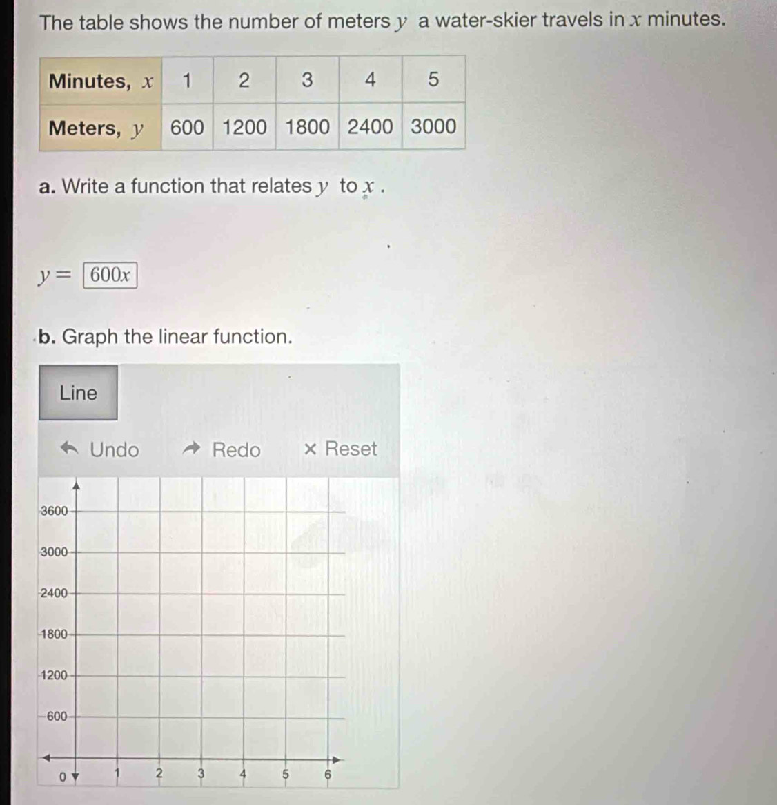 The table shows the number of meters y a water-skier travels in x minutes. 
a. Write a function that relates y to x.
y=600x
b. Graph the linear function. 
Line 
Undo Redo × Reset