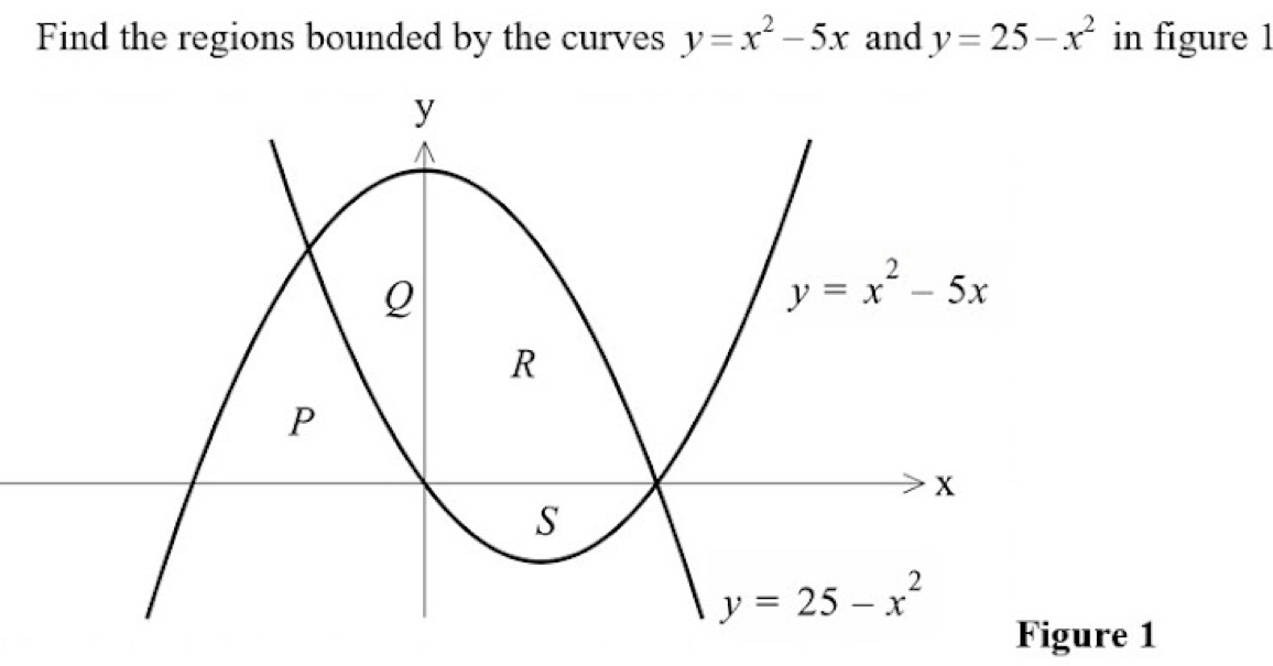 Find the regions bounded by the curves y=x^2-5x and y=25-x^2 in figure 1
Figure 1