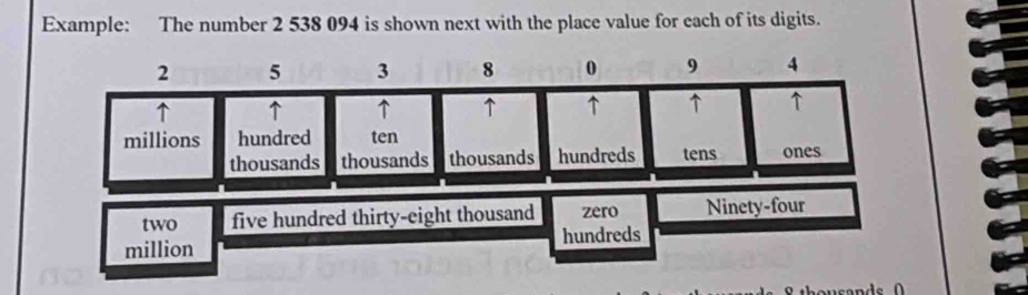 Example: The number 2 538 094 is shown next with the place value for each of its digits. 
million hundreds