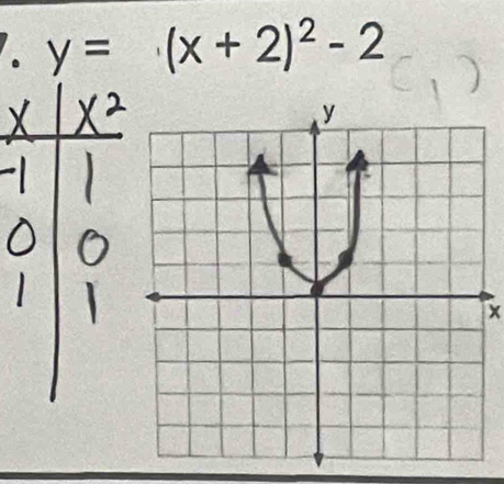 y=(x+2)^2-2
x