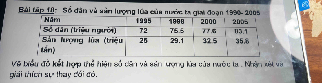 Bài tập 18: Số dân và sản lượng lúa của nước ta giai đoạn 1990- 2005 
Vẽ biểu đồ kết hợp thể hiện số dân và sản lượng lúa của nước ta . Nhận xét và 
giải thích sự thay đổi đó.