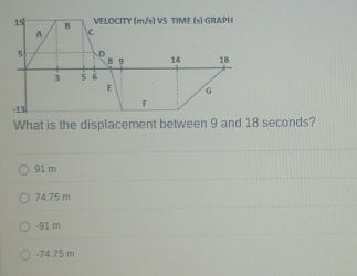 VELOCITY (m/s) VS TIME (s) GRAPH
15 B c
A
5/ D 14 18
8 9
3 5 6
E G
-13
「
What is the displacement between 9 and 18 seconds?
91 m
74.75 m
-91 m
-74.75 m