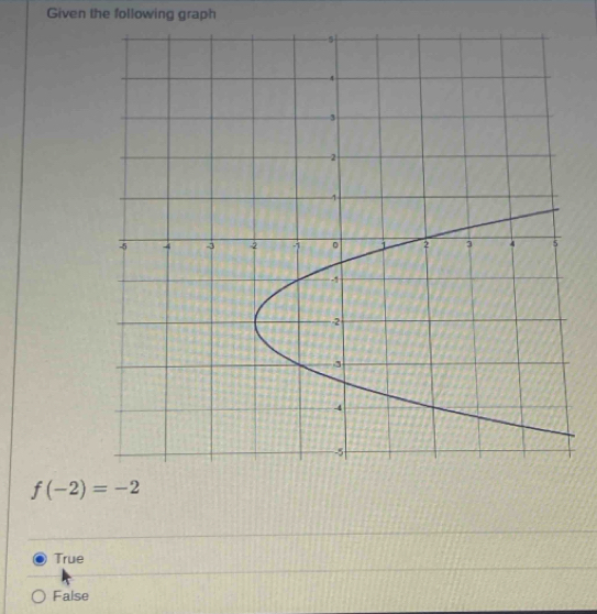 Given the following graph
f(-2)=-2
True
False