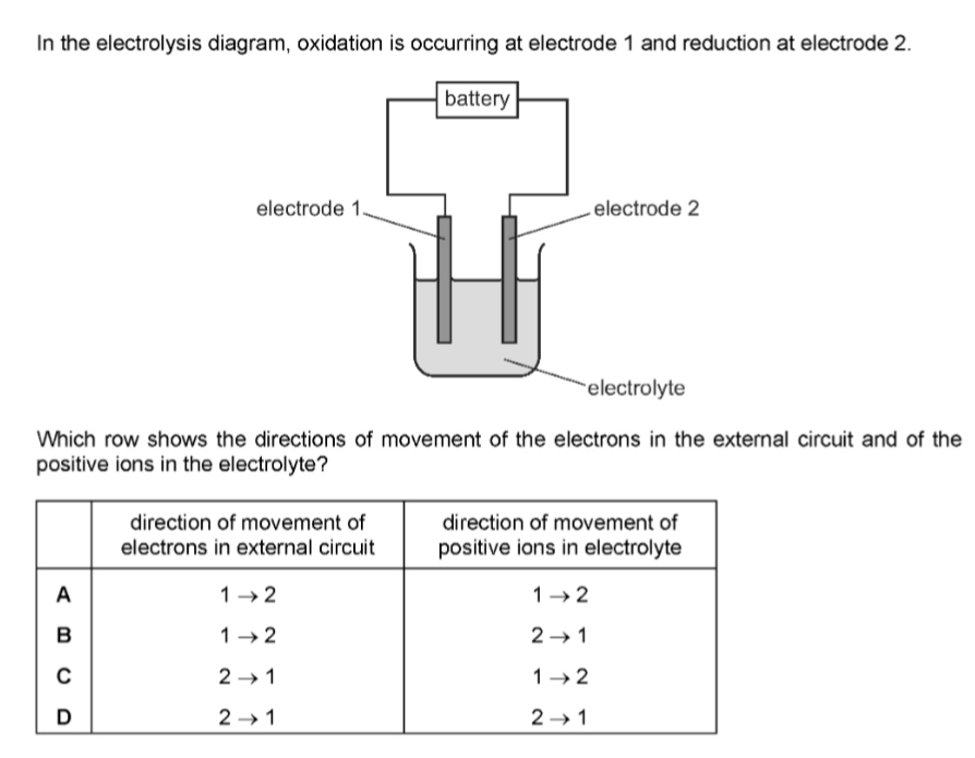 In the electrolysis diagram, oxidation is occurring at electrode 1 and reduction at electrode 2.
Which row shows the directions of movement of the electrons in the external circuit and of the
positive ions in the electrolyte?