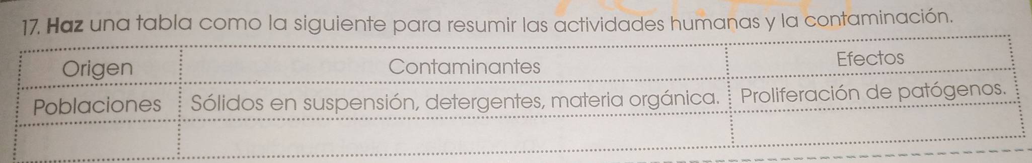 Haz una tabla como la siguiente para resumir las actividades humanas y la contaminación.