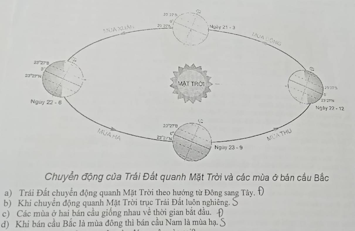 Chuyễn động của Trái Đất quanh Mặt Trời và các mùa ở bán cầu Bắc
a) Trái Đất chuyển động quanh Mặt Trời theo hướng từ Đông sang Tây.
b) Khi chuyển động quanh Mặt Trời trục Trái Đất luôn nghiêng.
c) Các mùa ở hai bán cầu giống nhau về thời gian bắt đầu.
d) Khi bán cầu Bắc là mùa đông thì bán cầu Nam là mùa hạ.