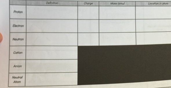Definition Charge Mass (amu) Location in atom