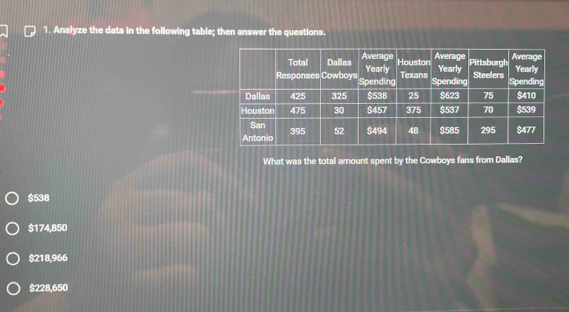 Analyze the data in the following table; then answer the questions.
What was the total amount spent by the Cowboys fans from Dallas?
$538
$174,850
$218,966
$228,650