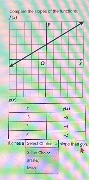 Compare the slopes of the functions.
f(x) has a Select Choice slope than g(x).
Select Choice
greater
lesser