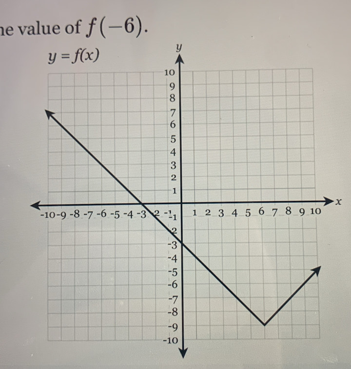 he value of f(-6).
x