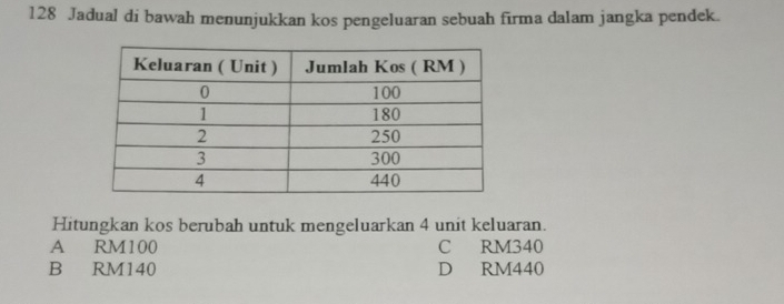 128 Jadual di bawah menunjukkan kos pengeluaran sebuah firma dalam jangka pendek.
Hitungkan kos berubah untuk mengeluarkan 4 unit keluaran.
A RM100 C RM340
B RM140 D RM440