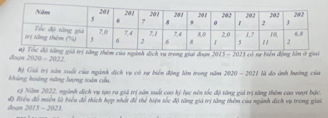 đoạn
đogn 2020 - 2022. 
b) Giá trị sân xuất của ngành dịch vụ có sự biển động lớn trong năm 2020 - 2021 là đo ảnh hướng của
khủng hoáng năng lượng toàn cầu
c) Năm 2022, ngành dịch vụ tạo ra giả trị sản xuất cao  ký lục nên tốc độ tăng giá trị tăng thêm cao vượt bậc.
đ) Biểu đồ miền là biểu đồ thích hợp nhất để thể hiện tốc độ tăng giá trị tăng thêm của ngành dịch vụ trong giai
doạn 2015 - 2023.