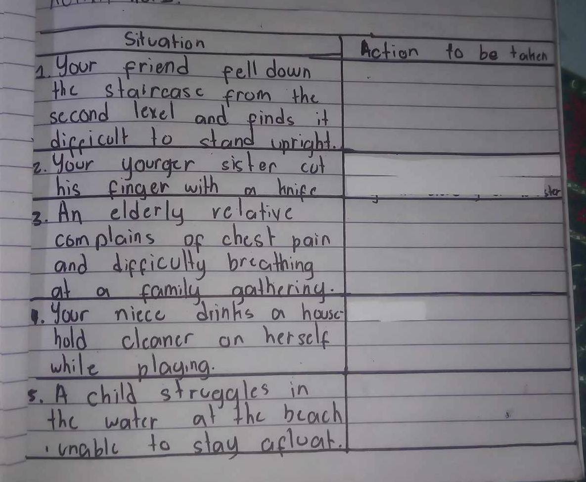 sitvation Action to be taken 
1 your friend fell down 
the staircasc from the 
second level and finds it 
dirpicall to stand upright. 
2. your yourger sister cut 
his finger with a hnife ster 
3. An elderly relative 
complains of chesk pain 
and difficulty breathing 
at a family gathering. 
. your niece drinks a house 
hold cleaner on herself 
while playing. 
5. A child struggles in 
the water at the beach 
mnable to stay acloar.