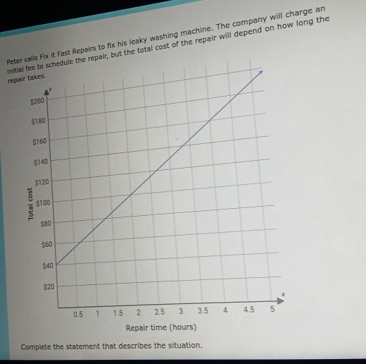 Peter calls Fix it Fast Repairs to fix his leaky washing machine. The company will charge an 
repinitial fee to schedule the repair, but the total cost of the repair will depend on how long the 
Repair time (hours) 
Complete the statement that describes the situation.